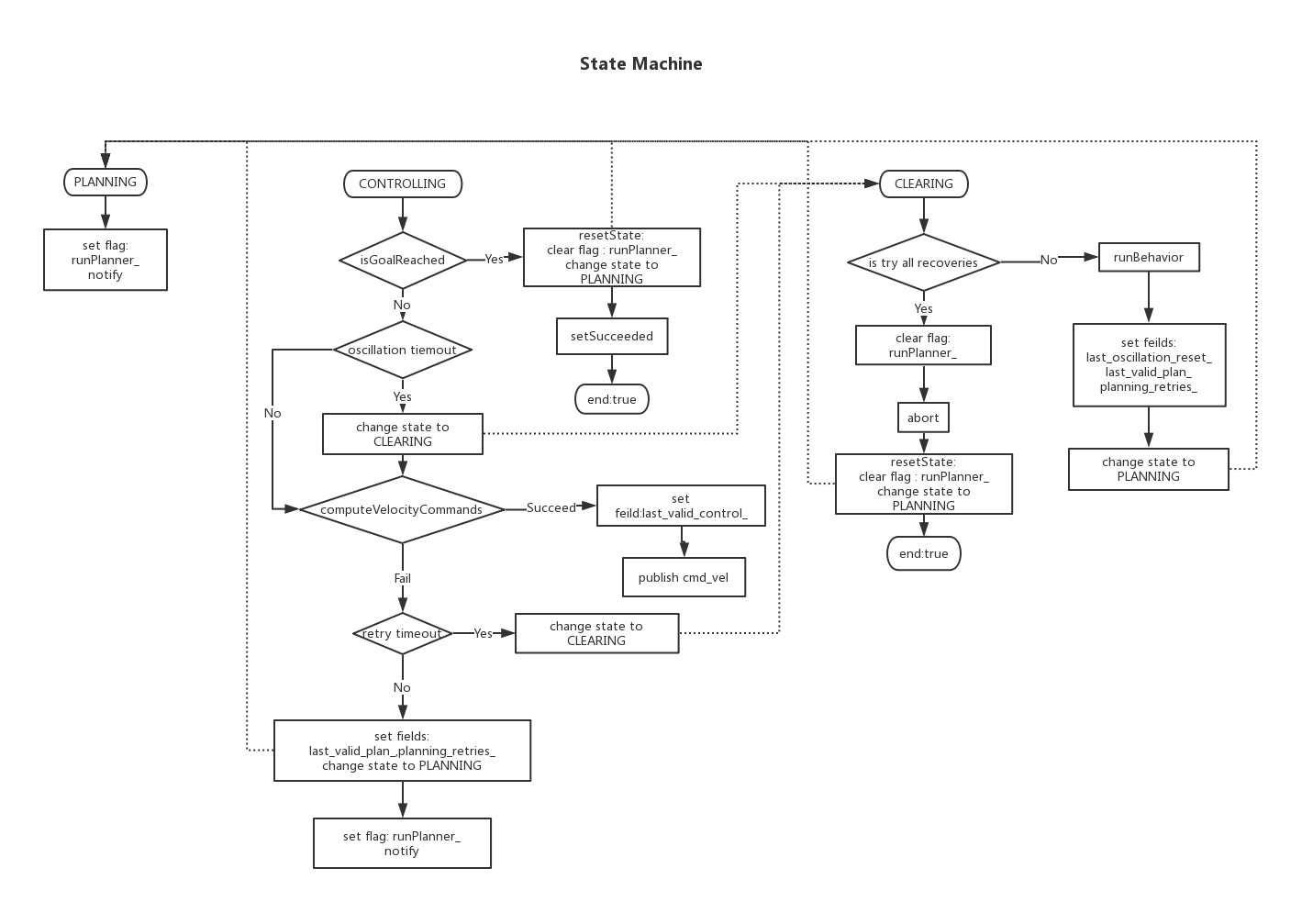 状态机状态转换图