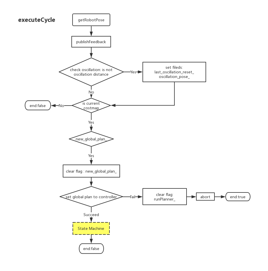executeCycle运行流程
