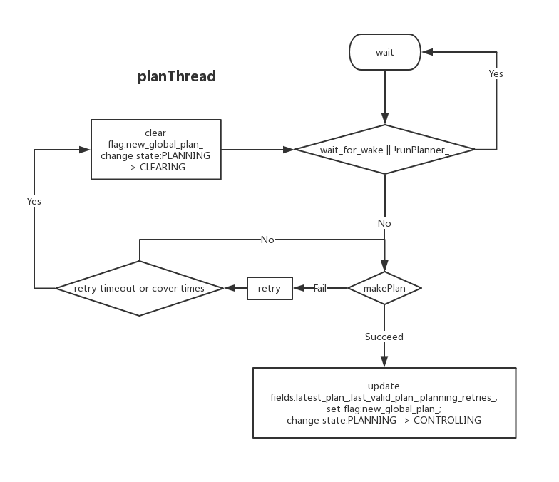 planThread运行流程