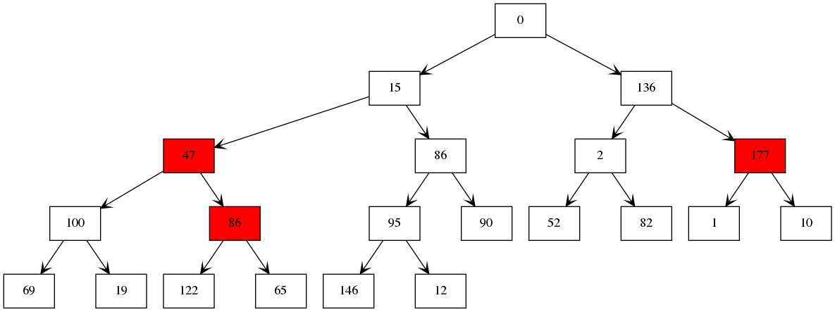 binary tree visualization with highlight nodes