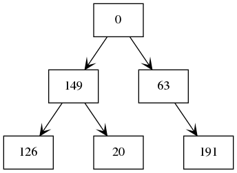 binary tree with placeholder