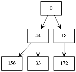 binary tree example